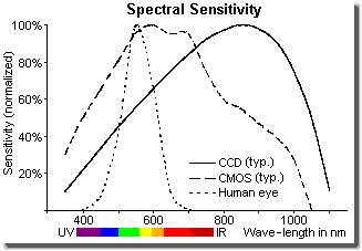3-Spectral-sensitivity-graph-of-CCD-sensor-CMOS-sensor-and-human-eye-3-Width-is-5mm.png